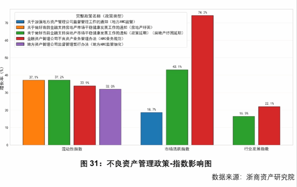 标题: 图31:不良资产管理政策—指数影响图 - 说明 图31:不良资产管理政策—指数影响图 标题: 图31:不良资产管理政策—指数影响图 - 说明 图31:不良资产管理政策—指数影响图